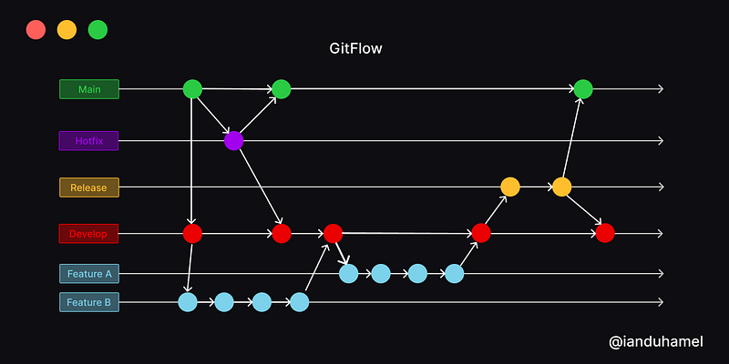Navigating Modern Branching Strategies: Ship/Show/Ask vs. Gitflow